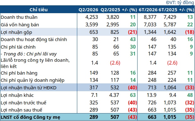 Dabaco rơi 43% lãi ròng quý 2 vì giá heo