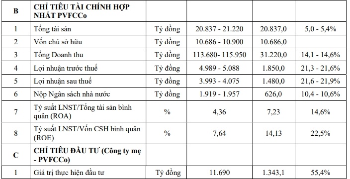 DPM đặt mục tiêu doanh thu hơn 1.1 tỷ USD vào năm 2030, đẩy mạnh hóa chất và M&A