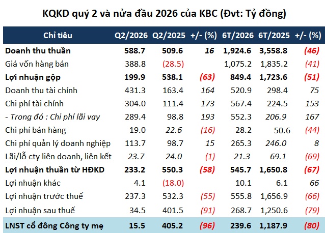 Lợi nhuận quý 2 Kinh Bắc lao dốc 96%, tồn kho vượt 33 ngàn tỷ
