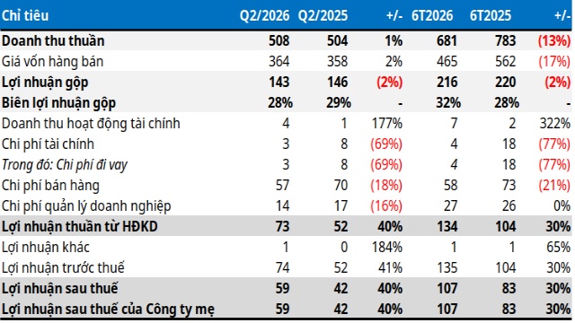 Lãi quý 2 DICERA tăng 40%, chung cư Hòa Lân Thuận Giao đang làm tới đâu?