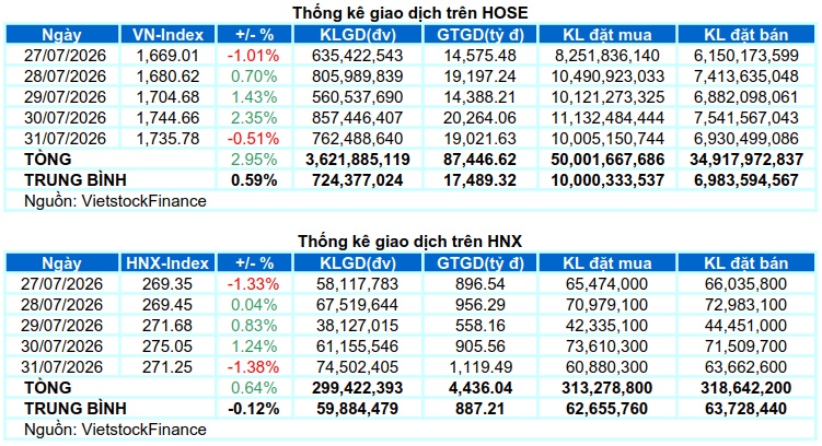 Chứng khoán Tuần 27-31/07/2026: Đà phục hồi được củng cố