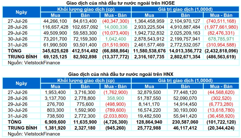 Chứng khoán Tuần 27-31/07/2026: Đà phục hồi được củng cố