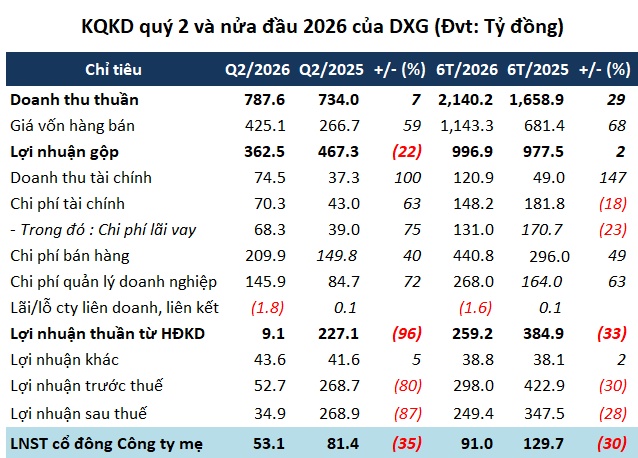 Bluemarq Group đạt 93% kế hoạch lợi nhuận sau nửa năm, cắt giảm gần 330 nhân sự