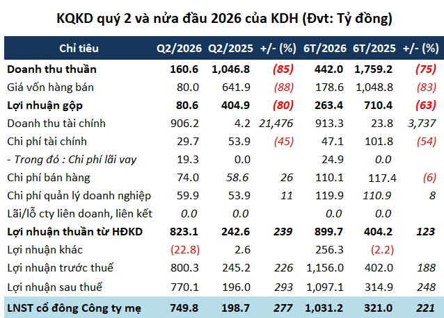 Khang Điền lập kỷ lục lợi nhuận bằng một thương vụ thoái vốn