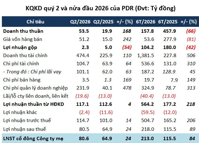 Phát Đạt lãi ròng hơn 80 tỷ, phải thu khác tăng vọt lên 5 ngàn tỷ, một cá nhân chiếm 1.7 ngàn tỷ