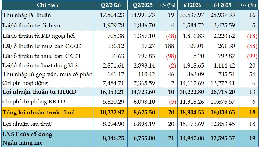 BIDV tăng 20% lãi trước thuế quý 2