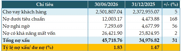 BIDV tăng 20% lãi trước thuế quý 2