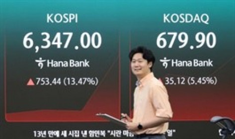Chứng khoán Hàn Quốc quay đầu tăng 13%, Samsung và SK hynix vọt hơn 20%