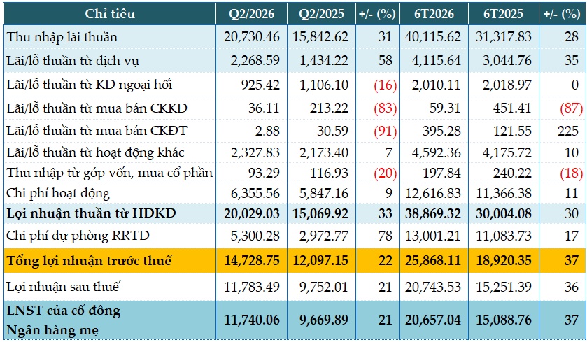Tăng mạnh dự phòng, VietinBank vẫn tăng 22% lãi trước thuế quý 2