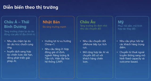 Doanh thu chuyển đổi AI tăng 54%, lãnh đạo FPT lý giải mô hình kinh doanh của AI Factory