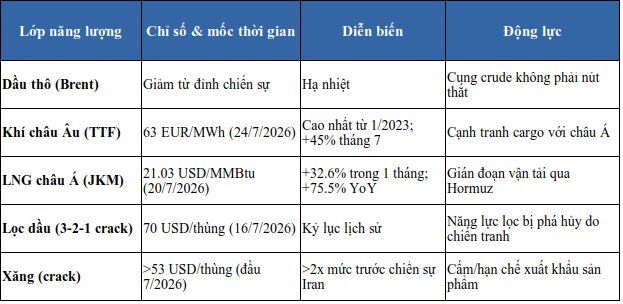 Vì sao lạm phát năng lượng đã tách rời khỏi giá Brent?