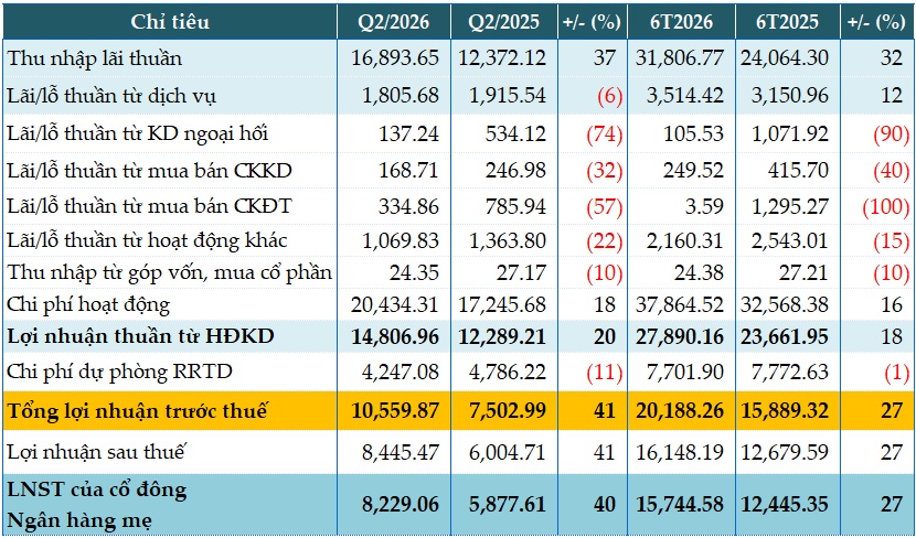 Lợi nhuận trước thuế quý 2 của MB tăng 41% nhờ hoạt động kinh doanh chính tăng mạnh