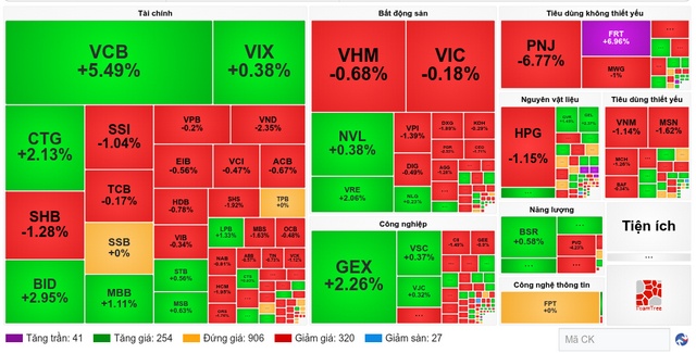 Nhịp đập Thị trường 31/07: Áp lực bán gia tăng trong phiên chiều, VN-Index lui về mốc 1,735 điểm