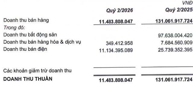 Doanh thu bất động sản lao dốc quý 2, Quốc Cường Gia Lai sống nhờ bán mảng thủy điện