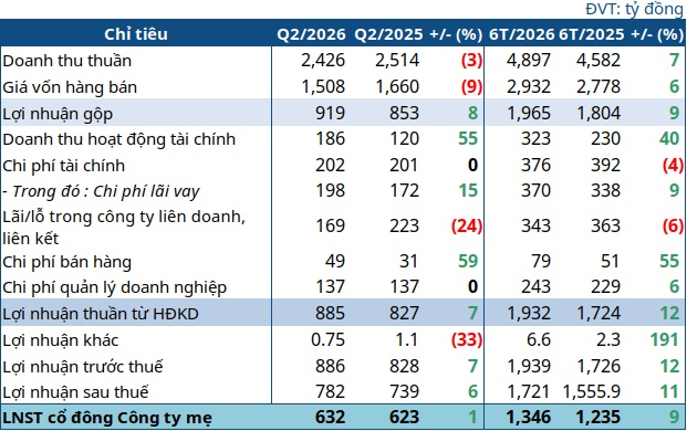 REE lãi 6 tháng hơn 1.3 ngàn tỷ, 2 mảng cốt lõi gánh doanh thu