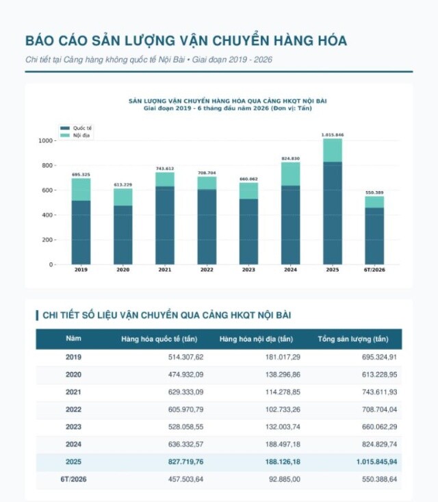 Logistics hàng không đón lực đẩy từ hạ tầng mới