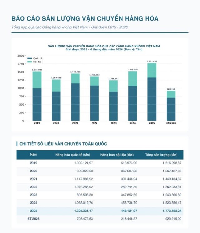 Logistics hàng không đón lực đẩy từ hạ tầng mới