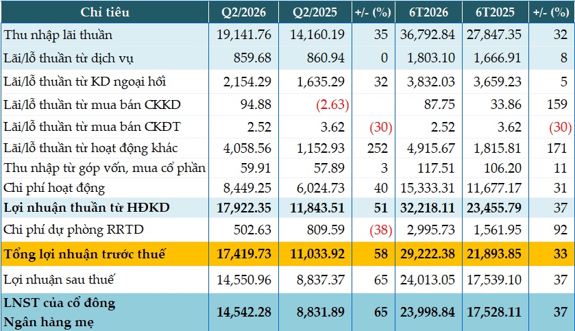 Vietcombank tăng 58% lãi trước thuế quý 2, nợ nghi ngờ gấp 5.5 lần