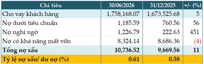 Vietcombank tăng 58% lãi trước thuế quý 2, nợ nghi ngờ gấp 5.5 lần