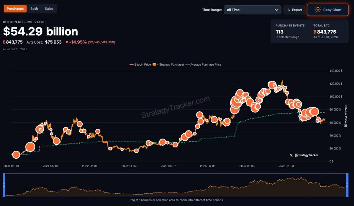 Strategy báo lỗ 8,2 tỷ USD, sẵn sàng bán Bitcoin khi cần