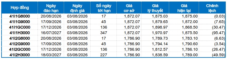 Chứng khoán phái sinh tuần 03-07/08/2026: Tình hình không quá bi quan