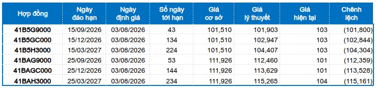 Chứng khoán phái sinh tuần 03-07/08/2026: Tình hình không quá bi quan