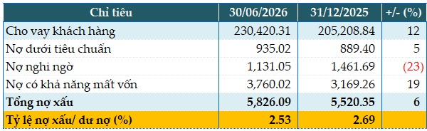 MSB tăng 8% lãi trước thuế bán niên 2026