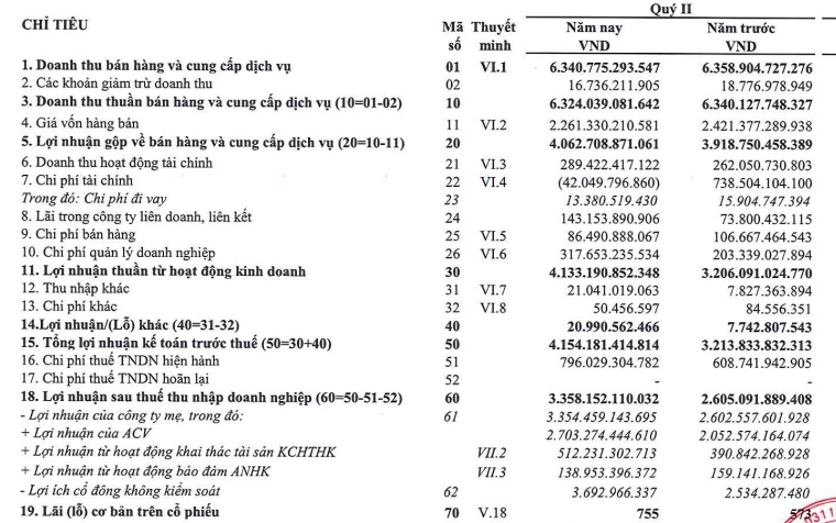 ACV lãi kỷ lục hơn 3.35 ngàn tỷ, rót gần 40 ngàn tỷ vào dự án Long Thành
