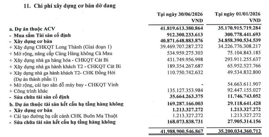 ACV lãi kỷ lục hơn 3.35 ngàn tỷ, rót gần 40 ngàn tỷ vào dự án Long Thành