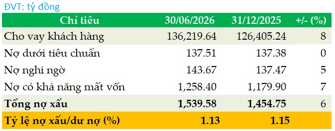 Lợi nhuận Bac A Bank đi ngang trong nửa đầu năm 2026