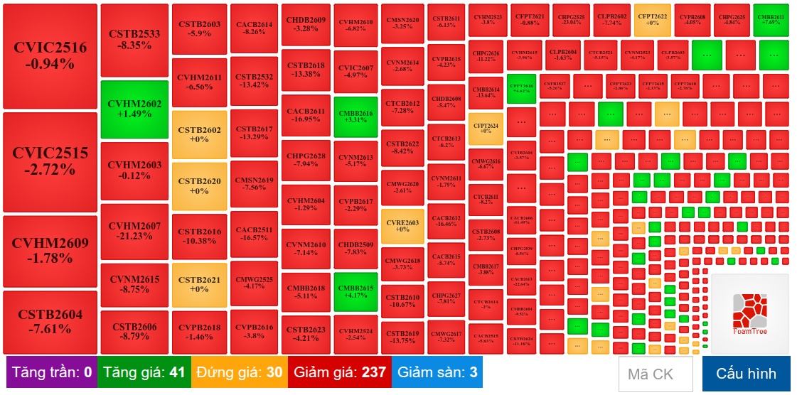 Thị trường chứng quyền tuần 03-07/08/2026: Đỏ lửa cùng thị trường cơ sở