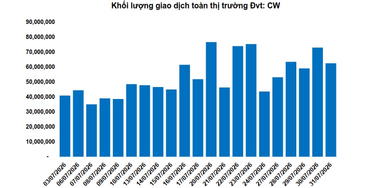 Thị trường chứng quyền tuần 03-07/08/2026: Đỏ lửa cùng thị trường cơ sở