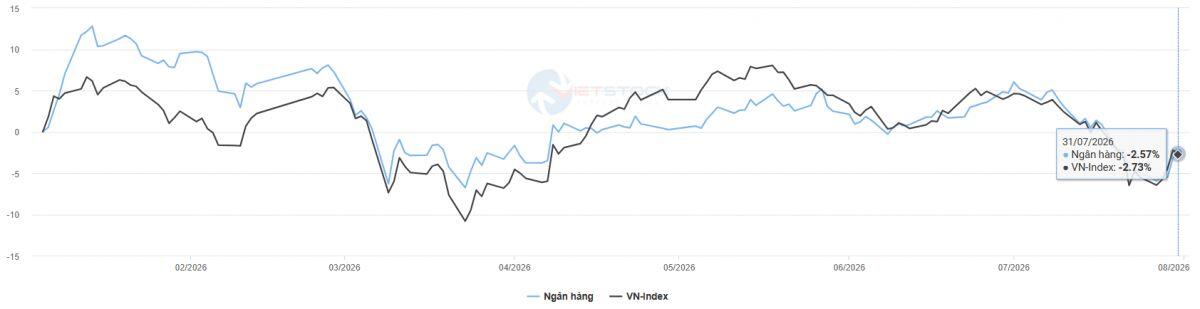 Cổ phiếu ngân hàng tháng 7/2026: Vốn hóa "bốc hơi" gần 200,000 tỷ đồng, khối ngoại thu hẹp đà bán ròng