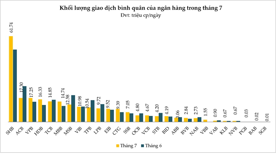 Cổ phiếu ngân hàng tháng 7/2026: Vốn hóa "bốc hơi" gần 200,000 tỷ đồng, khối ngoại thu hẹp đà bán ròng