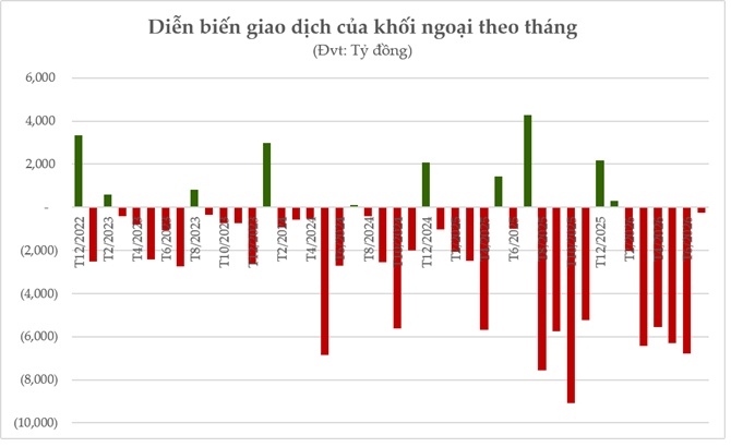 Cổ phiếu ngân hàng tháng 7/2026: Vốn hóa "bốc hơi" gần 200,000 tỷ đồng, khối ngoại thu hẹp đà bán ròng