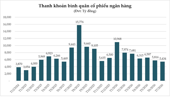Cổ phiếu ngân hàng tháng 7/2026: Vốn hóa "bốc hơi" gần 200,000 tỷ đồng, khối ngoại thu hẹp đà bán ròng