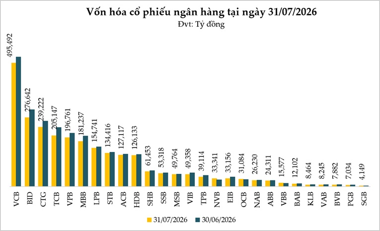 Cổ phiếu ngân hàng tháng 7/2026: Vốn hóa "bốc hơi" gần 200,000 tỷ đồng, khối ngoại thu hẹp đà bán ròng