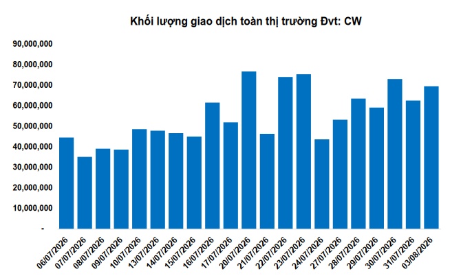 Thị trường chứng quyền ngày 04/08/2026: Thị trường khởi sắc trở lại