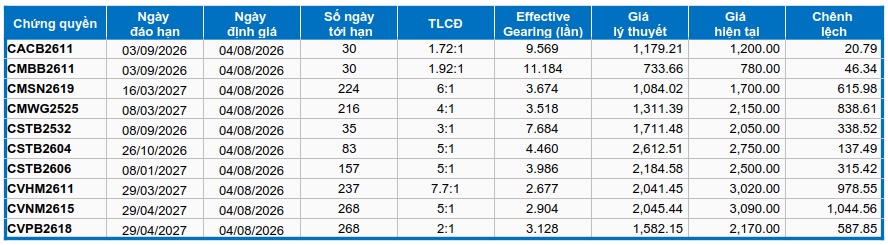 Thị trường chứng quyền ngày 04/08/2026: Thị trường khởi sắc trở lại