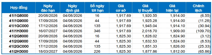 Chứng khoán phái sinh ngày 04/08/2026: Triển vọng phục hồi tiếp tục hiện hữu?