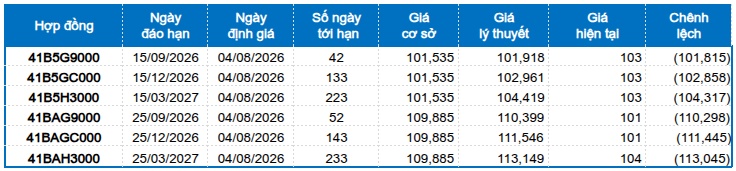 Chứng khoán phái sinh ngày 04/08/2026: Triển vọng phục hồi tiếp tục hiện hữu?