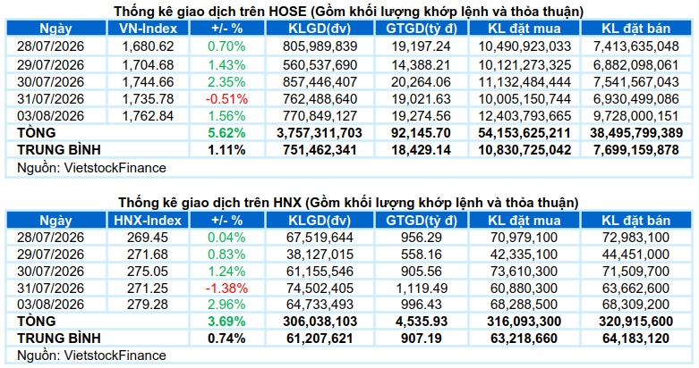 Vietstock Daily 04/08/2026: Đà phục hồi được củng cố