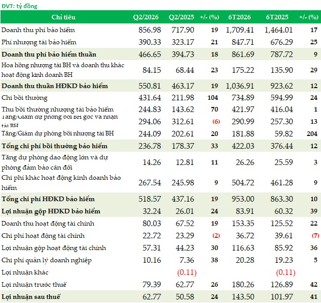 Lợi nhuận sau thuế 6 tháng của PRE tăng 41%, biên lãi gộp cải thiện