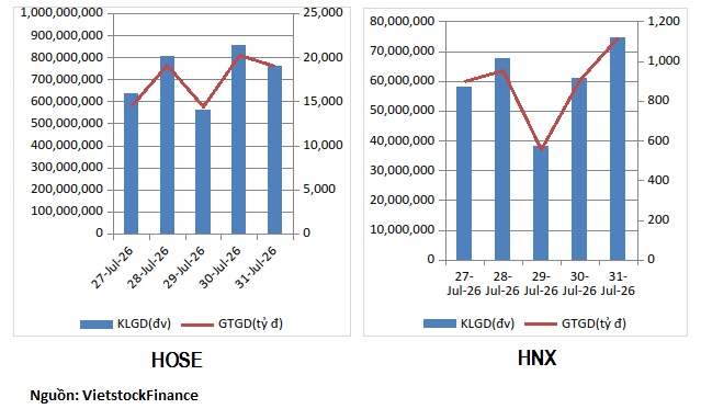 Cổ phiếu dầu khí, tài chính - ngân hàng kém hút tiền