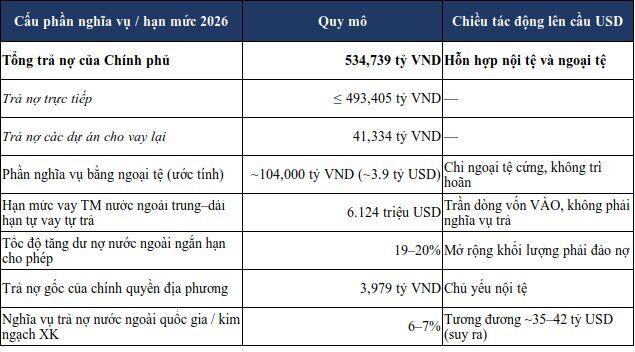 Cấu trúc nghĩa vụ ngoại tệ nửa cuối 2026 và giới hạn dư địa điều hành tỷ giá