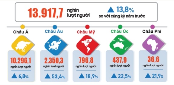 Khách quốc tế đến Việt Nam tăng gần 14% sau 7 tháng