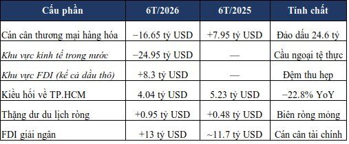Cấu trúc nghĩa vụ ngoại tệ nửa cuối 2026 và giới hạn dư địa điều hành tỷ giá