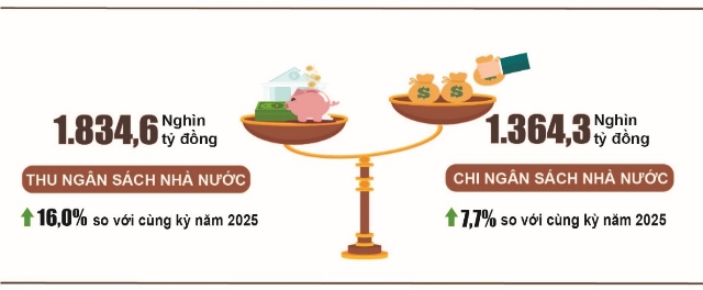 Tổng thu NSNN 7 tháng đạt hơn 1.8 triệu tỷ đồng, bằng 72.5% dự toán năm