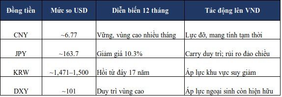 Cấu trúc nghĩa vụ ngoại tệ nửa cuối 2026 và giới hạn dư địa điều hành tỷ giá
