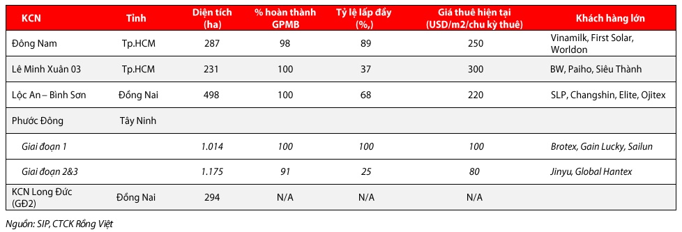 Tiền gửi ngân hàng và "của để dành" chủ KCN lớn nhất Tây Ninh chiếm hơn 70% tài sản, lãi 6 tháng lập kỷ lục